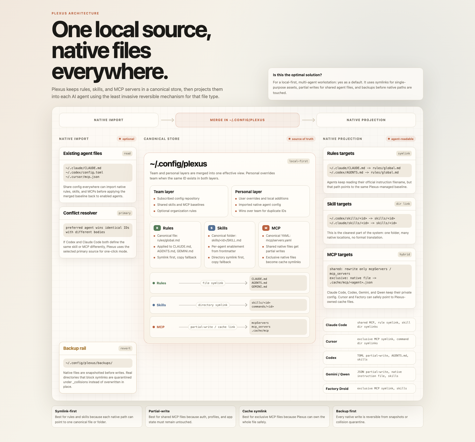 Plexus config sharing architecture map