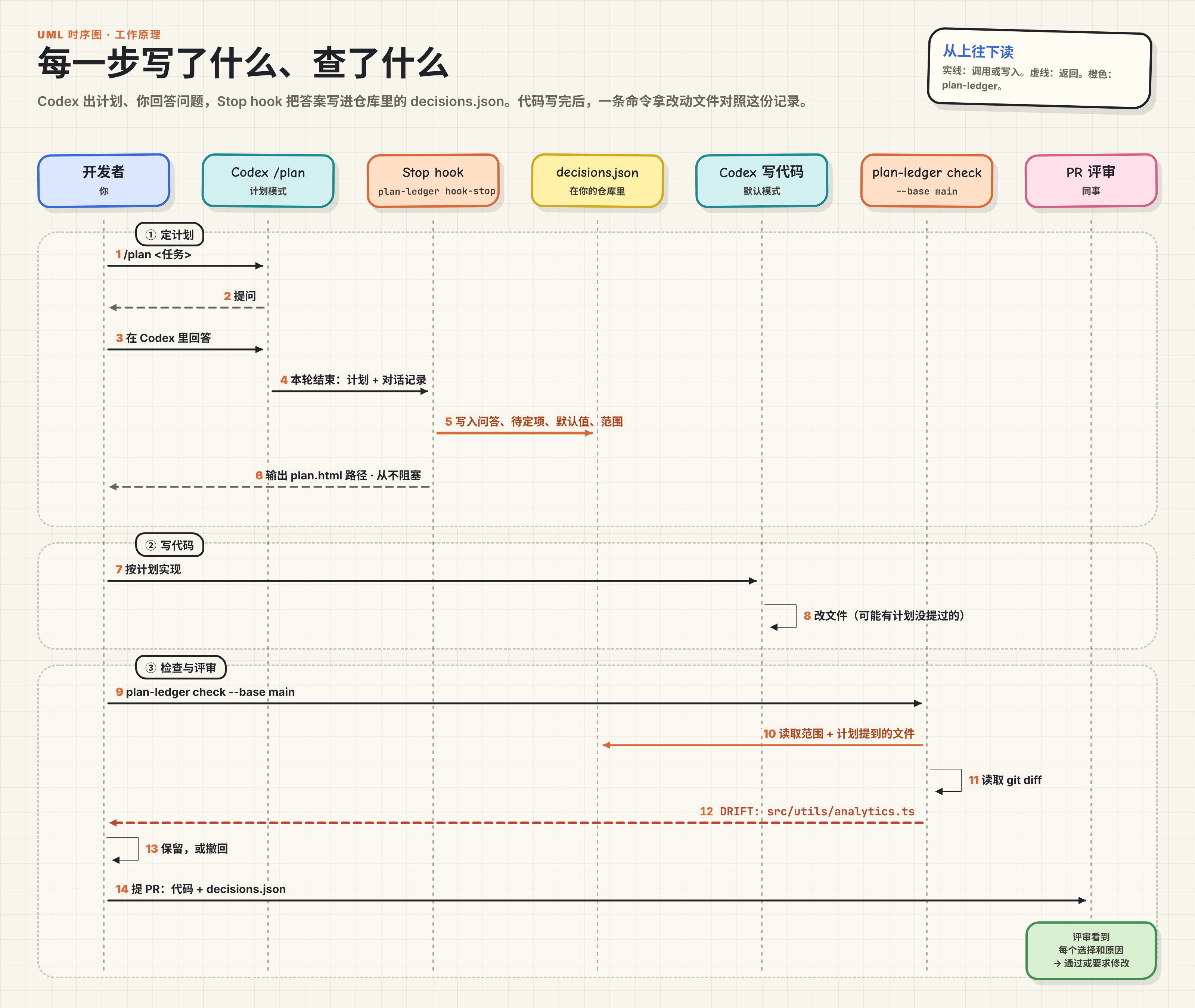 UML 时序图:开发者在 Codex /plan 里回答提问;本轮结束时 Stop hook 把问答、待定项、默认值和范围写入仓库里的 decisions.json;Codex 写代码,可能改到计划没提过的文件;plan-ledger check 读取 decisions.json 和 git diff,报出 DRIFT: src/utils/analytics.ts;PR 里带着代码和 decisions.json,评审看到每个选择和原因。