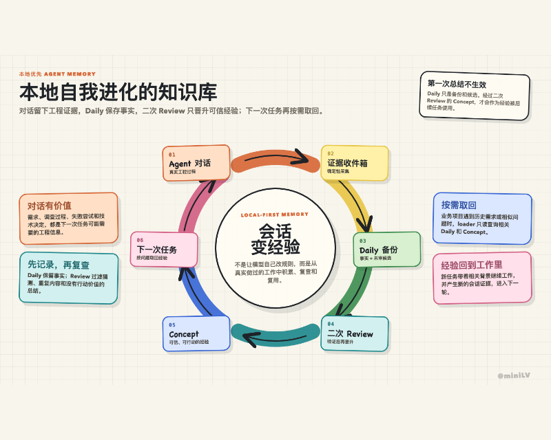 给 AI Agent 一个本地自我进化的知识库
