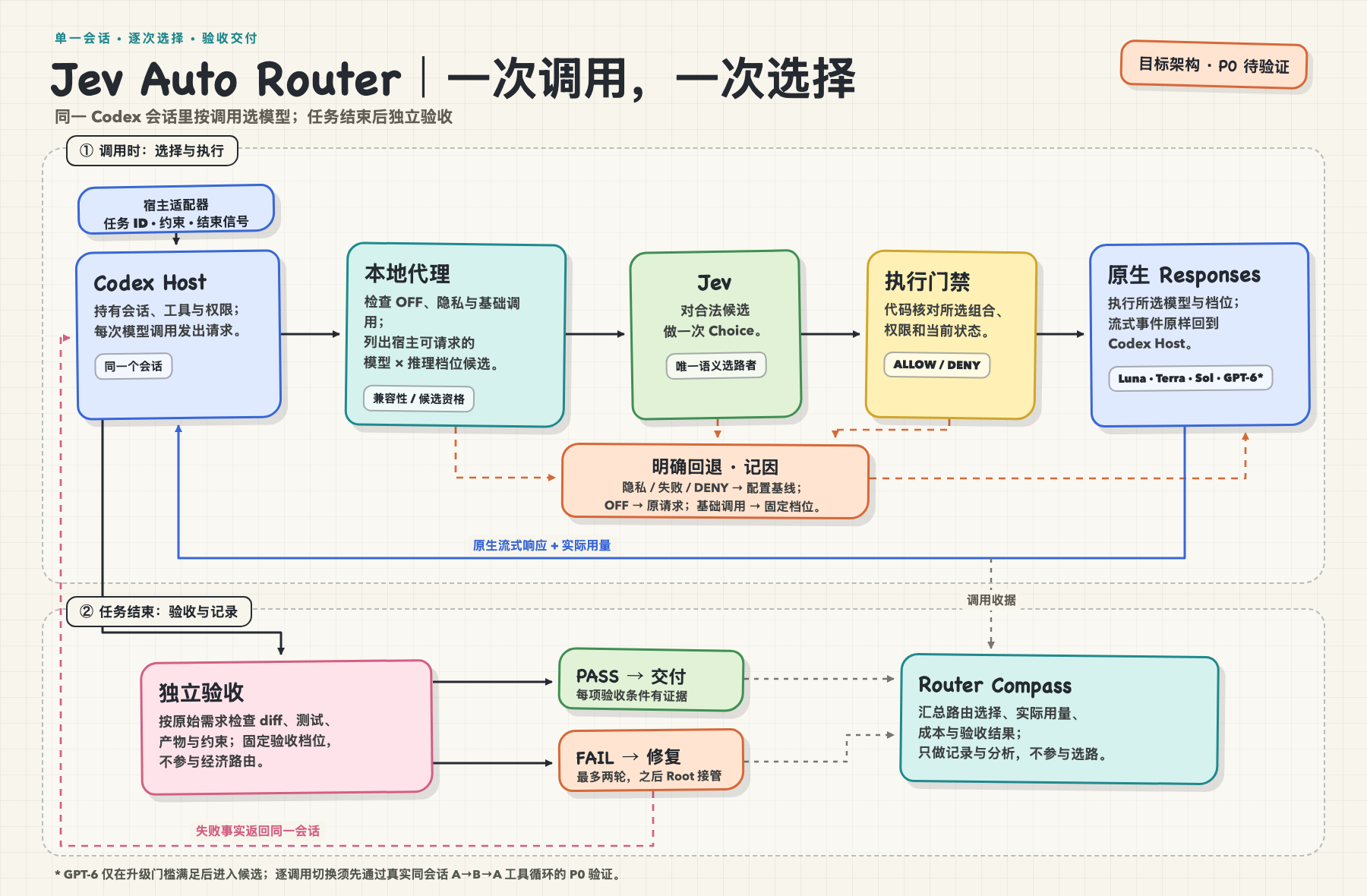 Jev Auto Router：让 Codex 在同一会话中逐调用选模型