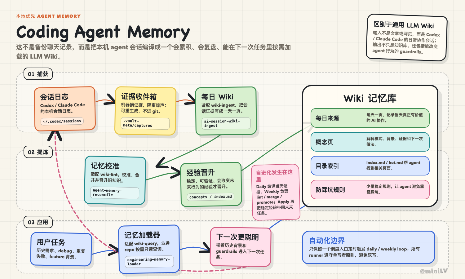 Coding Agent Memory 架构图
