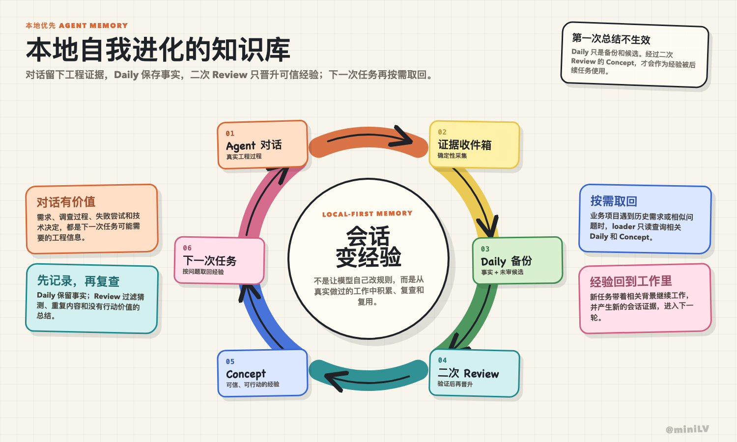 本地自我进化的 Agent 知识库
